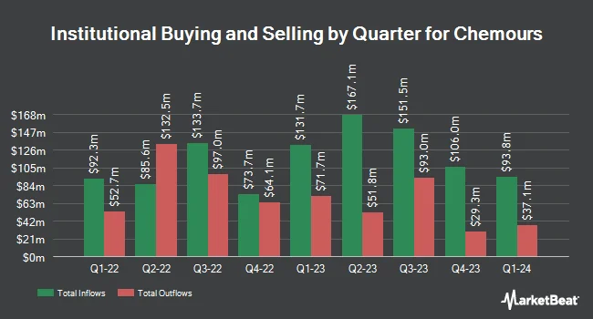 Institutional Ownership by Quarter for Chemours (NYSE:CC)
