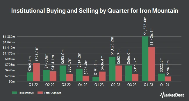 Institutional Ownership by Quarter for Iron Mountain (NYSE:IRM)
