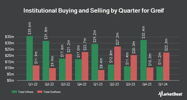 Institutional Ownership by Quarter for Greif (NYSE:GEF)