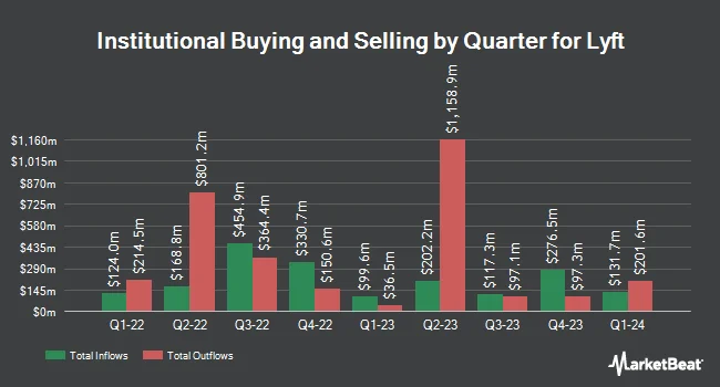 Institutional Ownership by Quarter for Lyft (NASDAQ:LYFT)