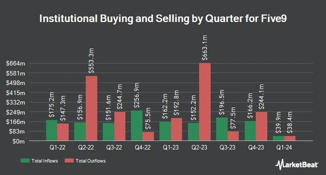 Institutional Ownership by Quarter for Five9 (NASDAQ:FIVN)