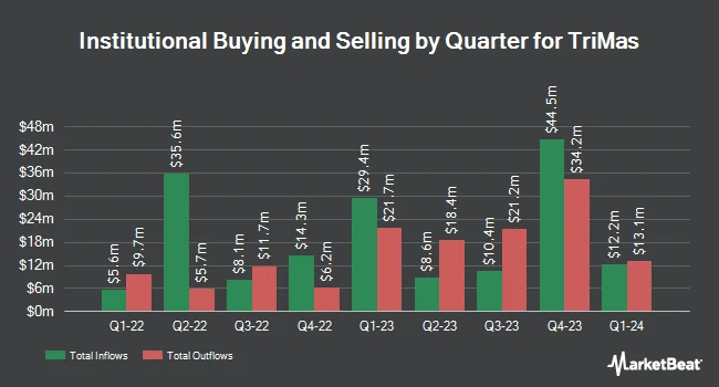 Institutional Ownership by Quarter for TriMas (NASDAQ:TRS)