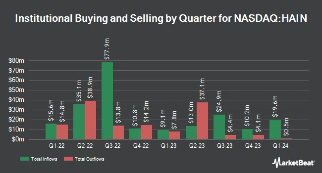 Institutional Ownership by Quarter for The Hain Celestial Group (NASDAQ:HAIN)