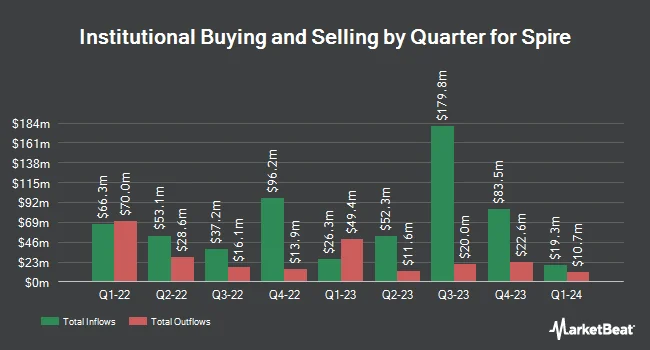 Institutional Ownership by Quarter for Spire (NYSE:SR)