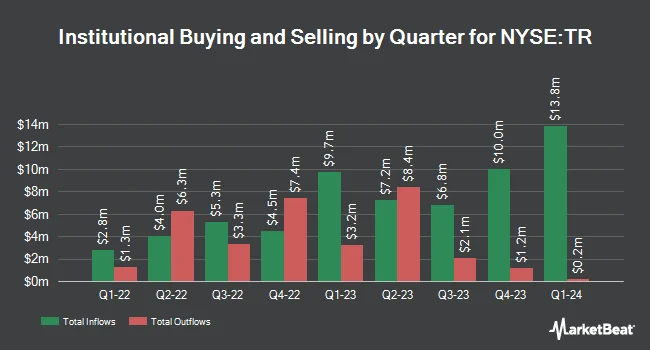 Institutional Ownership by Quarter for Tootsie Roll Industries (NYSE:TR)