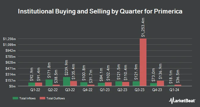 Institutional Ownership by Quarter for Primerica (NYSE:PRI)