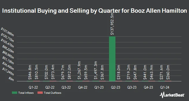 Institutional Ownership by Quarter for Booz Allen Hamilton (NYSE:BAH)