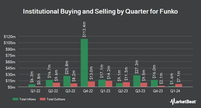 Institutional Ownership by Quarter for Funko (NASDAQ:FNKO)