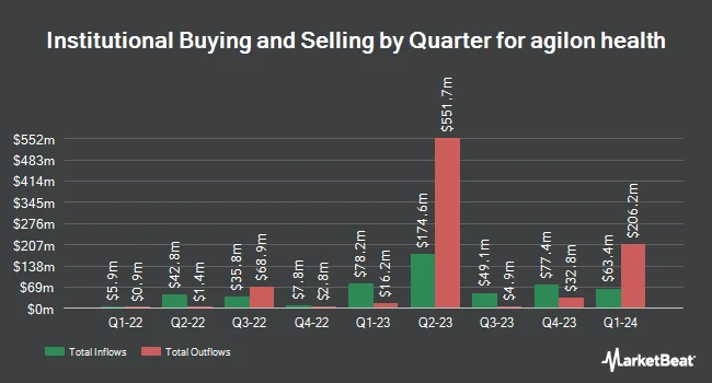 Institutional Ownership by Quarter for agilon health (NYSE:AGL)