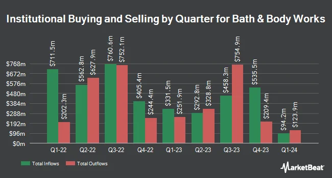 Institutional Ownership by Quarter for Bath & Body Works (NYSE:BBWI)