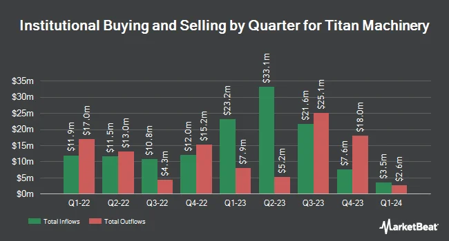 Institutional Ownership by Quarter for Titan Machinery (NASDAQ:TITN)