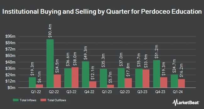 Institutional Ownership by Quarter for Perdoceo Education (NASDAQ:PRDO)