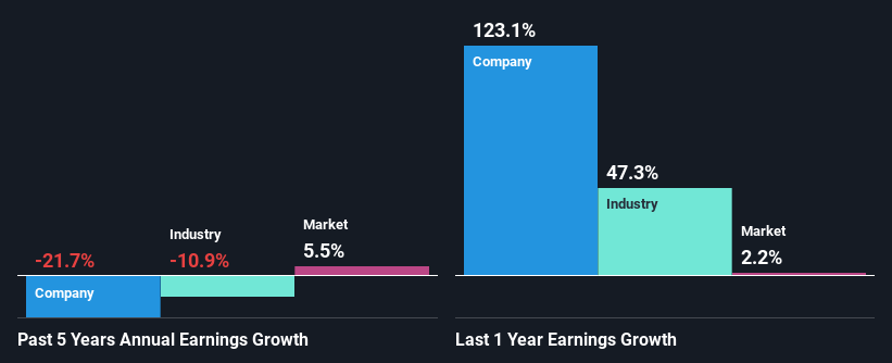 TravelSky Technology Limited’s (HKG:696) Stock is Soaring But Financials Seem Inconsistent: Will The Uptrend Continue?