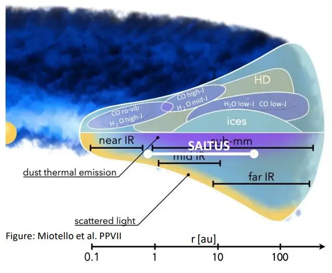 SALTUS' far IR observing capabilities will let it see a portion of protoplanetary disks that are obscured in other wavelengths. This will open a new window into planet formation and how habitability develops. Image Credit: Chin et al. 2025/Miotello et al. Protostars and Planets 2023.