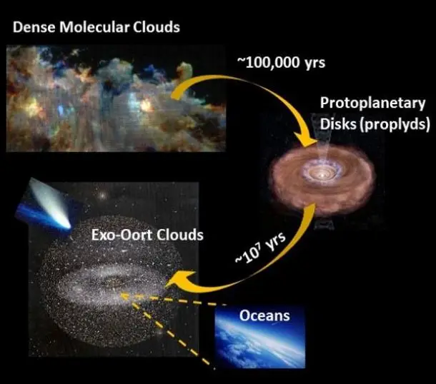 This simple graphic shows how water arrives on planets and can lead to habitability. SALTUS will follow the water's journey by observing hundreds of protoplanetary disks. Image Credit: Chin et al. 2024.