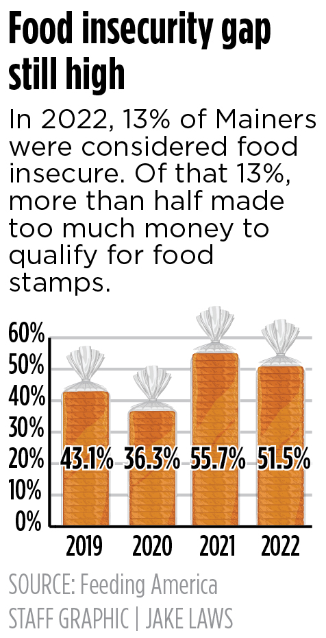More than half of food-insecure Mainers can’t get food stamps