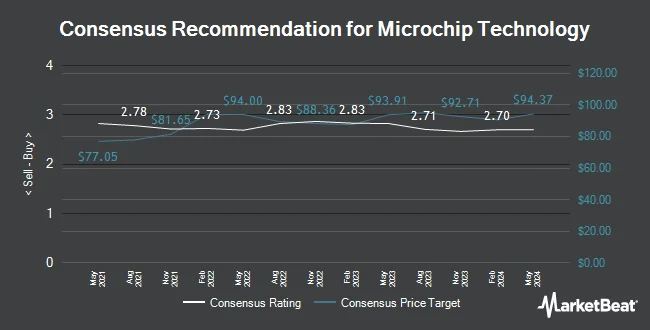 Analyst Recommendations for Microchip Technology (NASDAQ:MCHP)