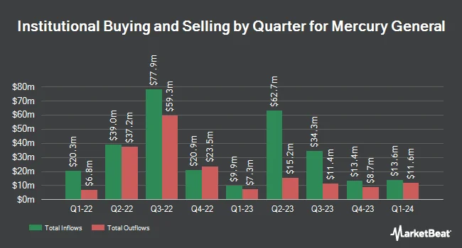 Institutional Ownership by Quarter for Mercury General (NYSE:MCY)