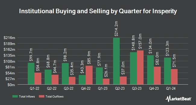 Institutional Ownership by Quarter for Insperity (NYSE:NSP)