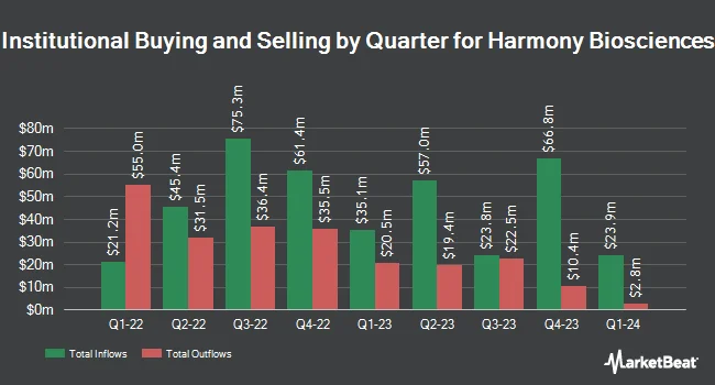 Institutional Ownership by Quarter for Harmony Biosciences (NASDAQ:HRMY)