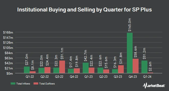 Institutional Ownership by Quarter for SP Plus (NASDAQ:SP)