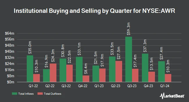 Institutional Ownership by Quarter for American States Water (NYSE:AWR)