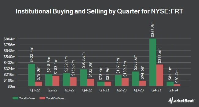 Institutional Ownership by Quarter for Federal Realty Investment Trust (NYSE:FRT)