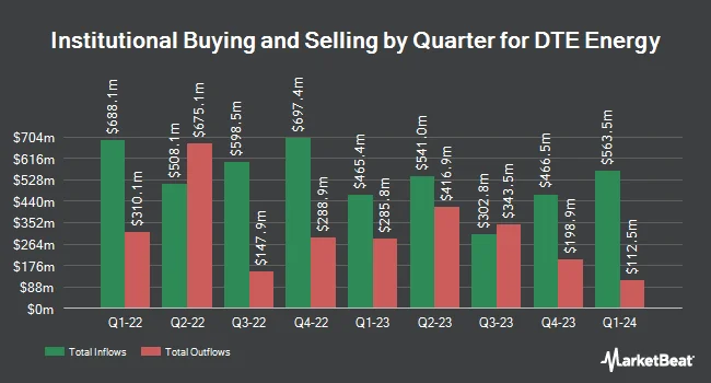 Institutional Ownership by Quarter for DTE Energy (NYSE:DTE)