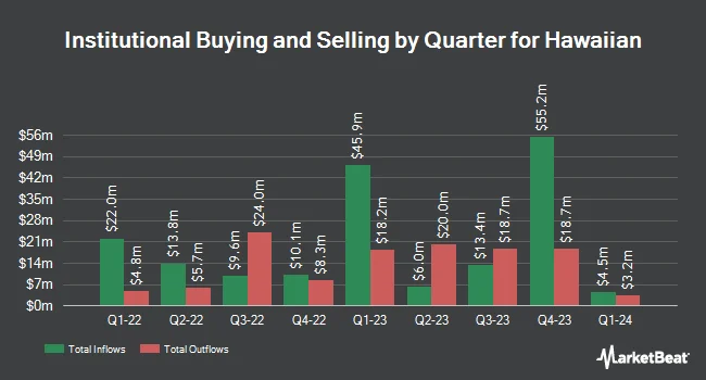 Institutional Ownership by Quarter for Hawaiian (NASDAQ:HA)