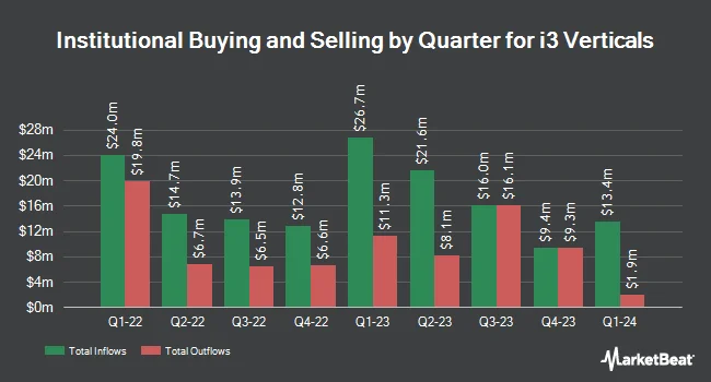 Institutional Ownership by Quarter for i3 Verticals (NASDAQ:IIIV)