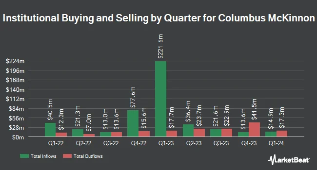 Institutional Ownership by Quarter for Columbus McKinnon (NASDAQ:CMCO)