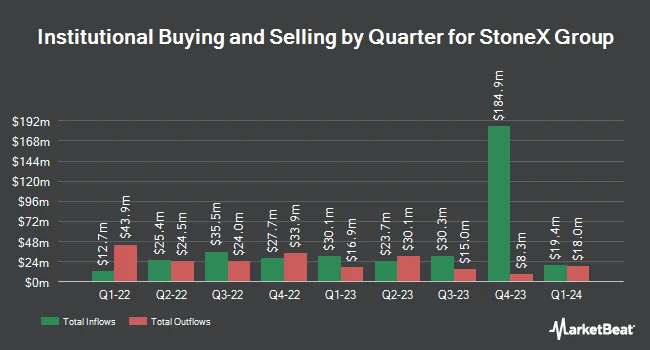 Institutional Ownership by Quarter for StoneX Group (NASDAQ:SNEX)