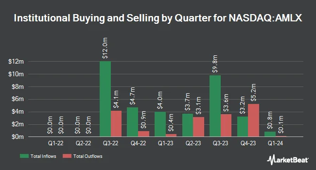 Institutional Ownership by Quarter for Amylyx Pharmaceuticals (NASDAQ:AMLX)