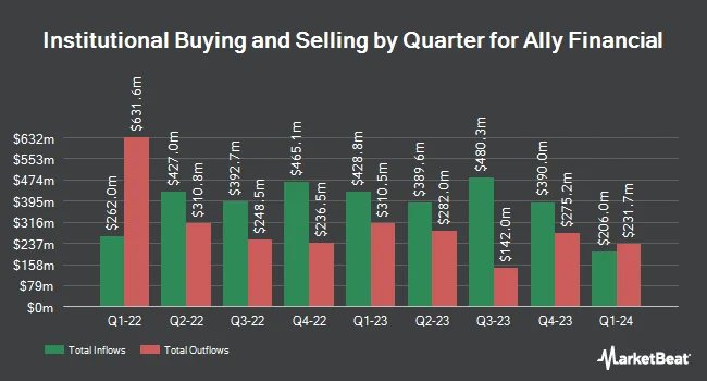 Institutional Ownership by Quarter for Ally Financial (NYSE:ALLY)