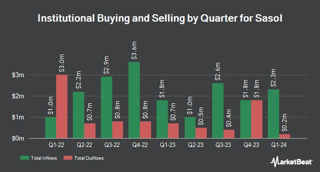 Institutional Ownership by Quarter for Sasol (NYSE:SSL)