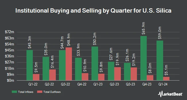 Institutional Ownership by Quarter for U.S. Silica (NYSE:SLCA)