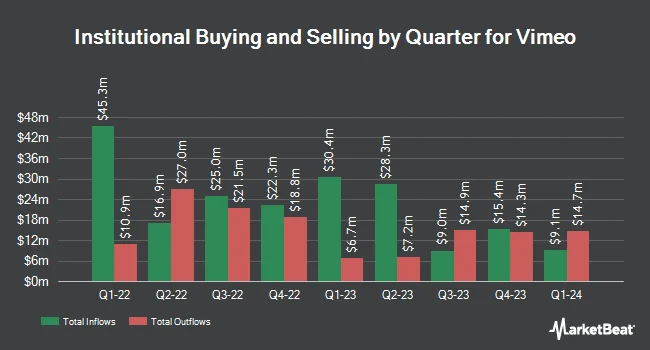 Institutional Ownership by Quarter for Vimeo (NASDAQ:VMEO)