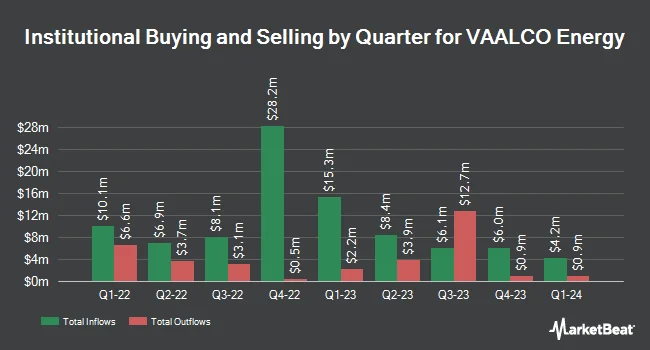 Institutional Ownership by Quarter for VAALCO Energy (NYSE:EGY)