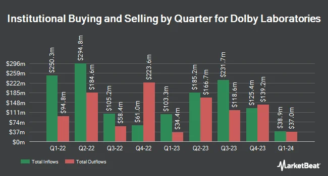 Institutional Ownership by Quarter for Dolby Laboratories (NYSE:DLB)