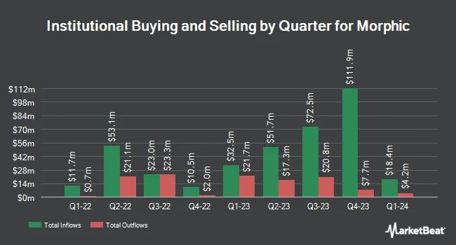 Institutional Ownership by Quarter for Morphic (NASDAQ:MORF)