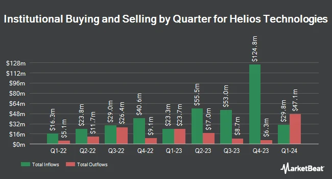 Institutional Ownership by Quarter for Helios Technologies (NASDAQ:HLIO)