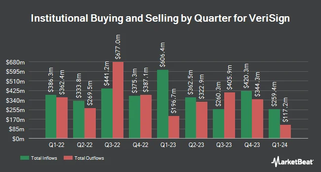 Institutional Ownership by Quarter for VeriSign (NASDAQ:VRSN)