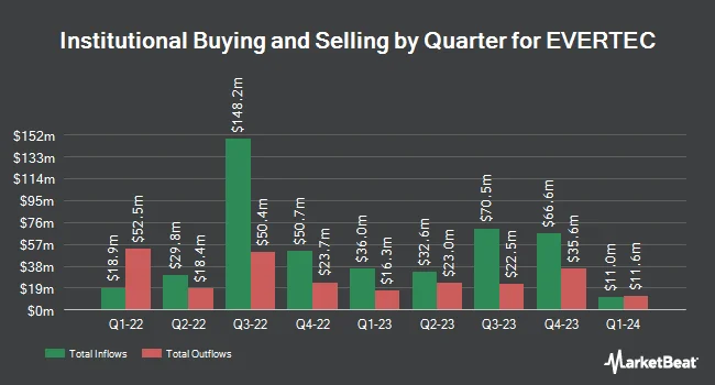 Institutional Ownership by Quarter for EVERTEC (NYSE:EVTC)