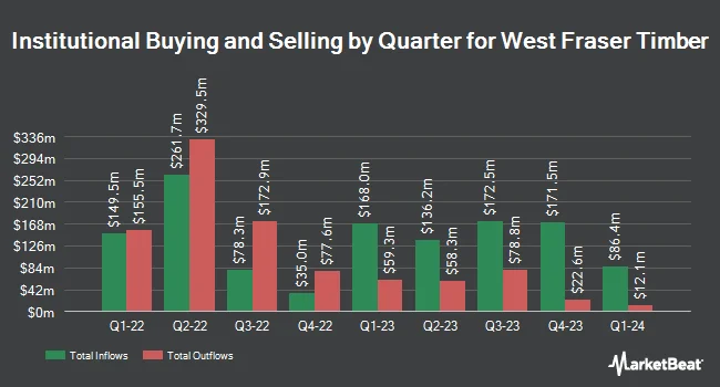 Institutional Ownership by Quarter for West Fraser Timber (NYSE:WFG)