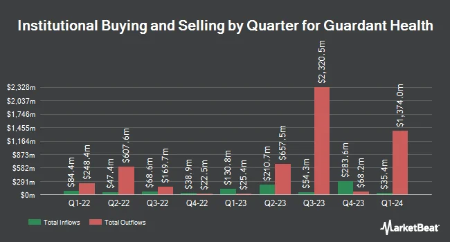 Institutional Ownership by Quarter for Guardant Health (NASDAQ:GH)