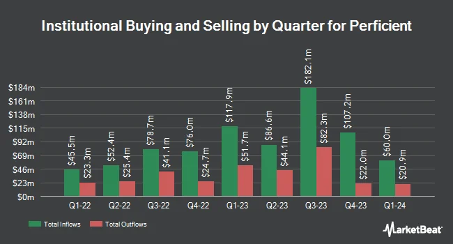 Institutional Ownership by Quarter for Perficient (NASDAQ:PRFT)