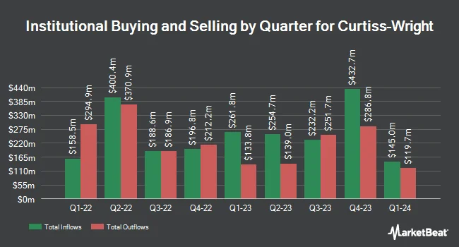 Institutional Ownership by Quarter for Curtiss-Wright (NYSE:CW)