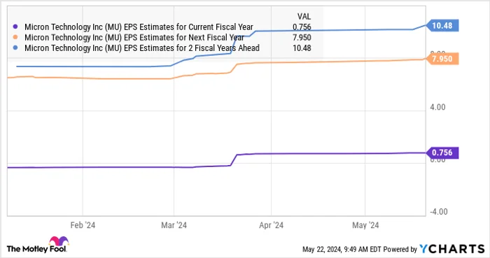 MU EPS Estimates for Current Fiscal Year Chart