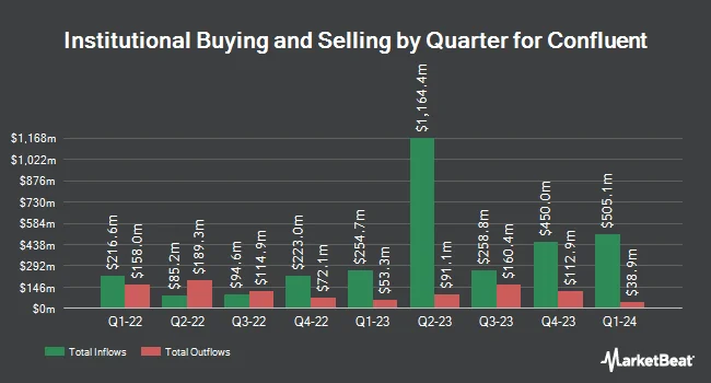 Institutional Ownership by Quarter for Confluent (NASDAQ:CFLT)