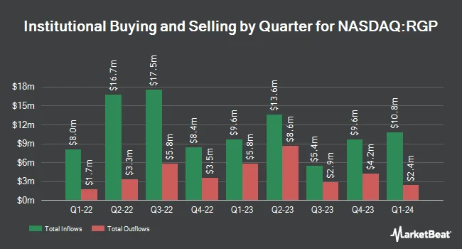 Institutional Ownership by Quarter for Resources Connection (NASDAQ:RGP)